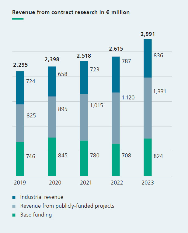 Revenue from contract research in € million 2019-2023