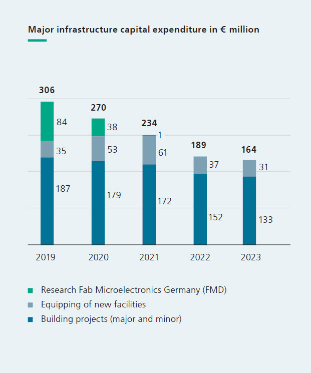 Additional research funding covers research activities with long-term funding outside the scope of regular base funding. In addition to defense-related research, the National Research Center for Applied Cybersecurity ATHENE and the Fraunhofer Research Institution for Battery Cell Production FFB fall under additional research funding. ATHENE is operated jointly by the Fraunhofer Institutes for Secure Information Technology SIT and Computer Graphics Research IGD in collaboration with Technical University of Darmstadt and Darmstadt University of Applied Sciences. Its research focuses on the protection of critical infrastructures such as power and transportation and the safeguarding of IT systems. The center applies an interdisciplinary approach, combining IT and engineering with legal and economic issues, psychology and ethics. ATHENE is funded by the BMBF and the federal state of Hesse in a ratio of 70:30 and recorded a budget of €24 million in 2023. With expenses of €84 million, the development of the FFB continued to gain momentum in 2023. The BMBF is providing a total of €500 million in funding for this large-scale initiative through project finance. The state of North Rhine-Westphalia is providing an additional €200 million for the construction of a building to house the new facility in Münster. The FFB is to become the center for developing modern and scalable battery cell production for Germany and Europe. In the field of defense research, Fraunhofer has pooled the research and development (R&amp;D) activities of seven institutes that receive base funding and ongoing project funding from the German Federal Ministry of Defence (BMVg). The objective of these R&amp;D activities is to provide people, infrastructures and the environment with the best possible protection against potential security threats resulting from natural disasters or military, technological, terrorist or criminal activity. Defense research expenses remained at the previous year’s level of €141 million in 2023. A small increase of €4 million in the base funding provided by the BMVg brought the total to €87 million, while project funding from the same ministry decreased by €5 million to €54 million.